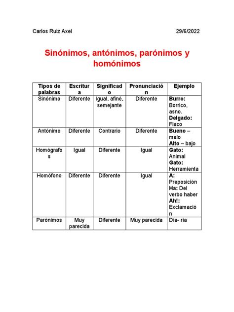 Sinonimo Antonimo Homonimo E Paronimo - Sinónimos, Antónimos, Parónimos y Homónimos | PDF | Gramática ...