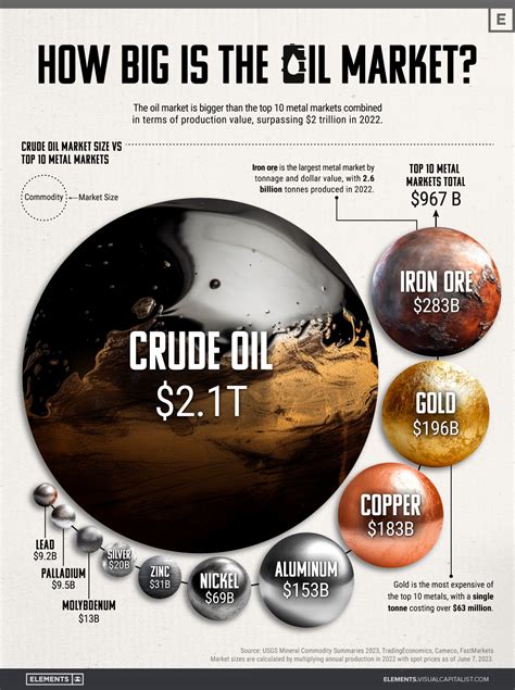 How Big is the Market for Crude Oil?