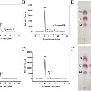 Analysis Of The Reaction Products Of Swc And Swf A Hplc Analysis Of