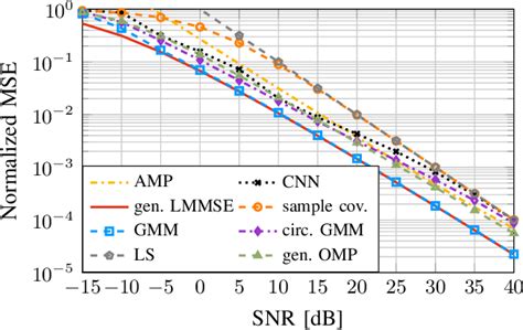 Figure From An Asymptotically Mse Optimal Estimator Based On Gaussian