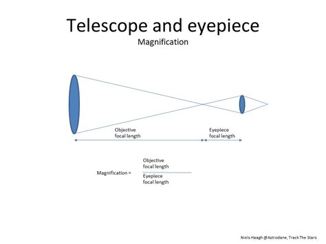 Telescope Eyepiece Basics - Telescope Mounts Explained