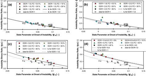 Variation Of Instability Stress Ratio In Over Consolidated Firoozkuh