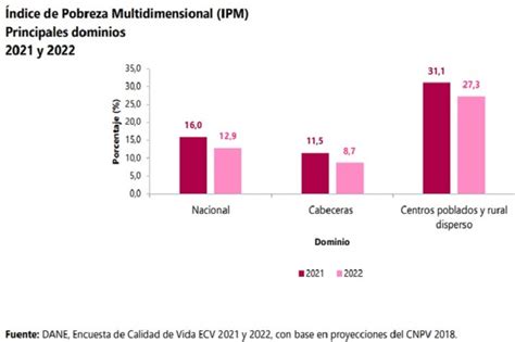 En 2022 La Pobreza Multidimensional En El País Bajó A 12 9 Según El