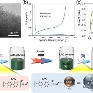 Pdf Regulating The Solvation Structure Of Li Enables Chemical