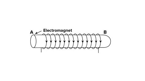 The Figure Shows A Solenoid Wound On A Core Of Soft Iron Will The End A Be A N Pole Or S Pole