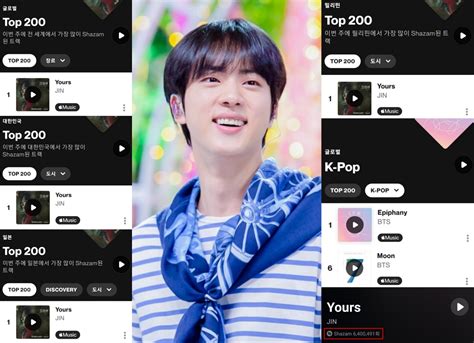 ‘global Shazam King 방탄소년단 진 샤잠 글로벌 주간 Top10 5주 1위k팝 솔로 최초·최장 신기록