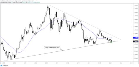 Dailyfx Chart