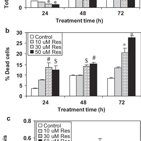 Effect Of Resveratrol On Cell Viability And Dna Synthesis In Ovcar