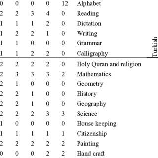 Worldwide ratio of elementary school curriculum plan to master plan time. | Download Scientific ...