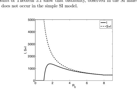 Bifurcation Diagram Of The Stable Equilibria As A Function Of R 0 For