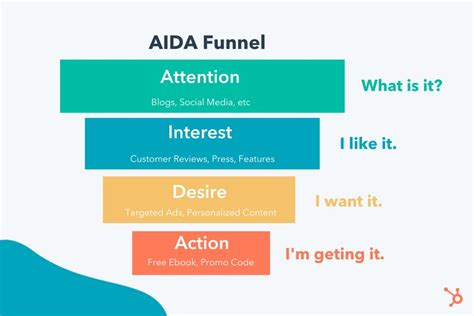 How Conversion Funnels Create A Better Customer Journey How To