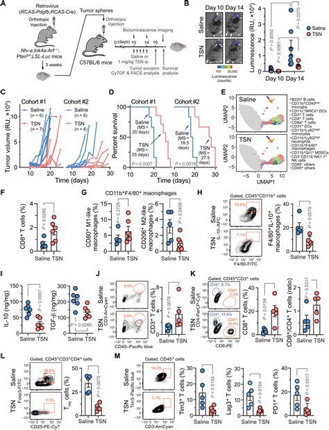 Small Molecule Toosendanin Reverses Macrophage Mediated