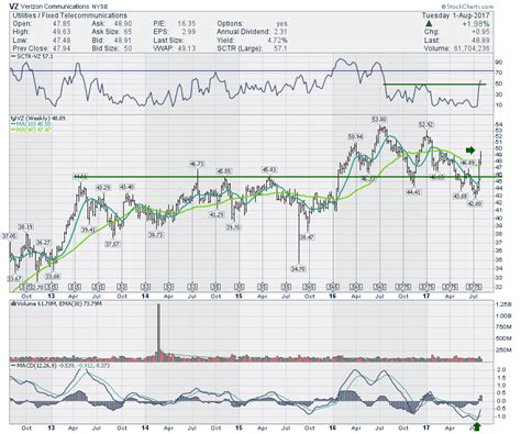 Verizon (VZ) Answers The Call | Don't Ignore This Chart! | StockCharts.com