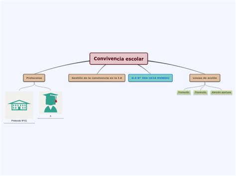 Convivencia Escolar Mind Map