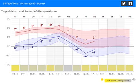 Kachelmannwetter On Twitter N Chste Woche K Nnte In Der Ukraine Ein