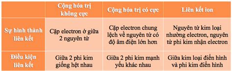 Lý thuyết hiệu độ âm điện so sánh các loại liên kết hóa học hóa 10