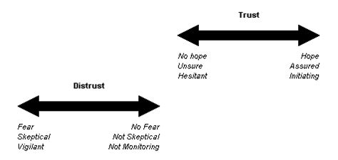 Managing Interpersonal Trust And Distrust Beyond Intractability