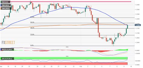 GBP USD Análisis del precio Actualiza máximos semanales atento al 50