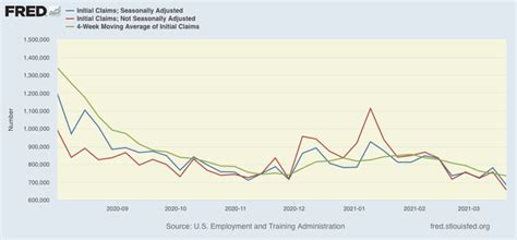 Jobless Claims Make New Pandemic Lows At Last | Seeking Alpha 