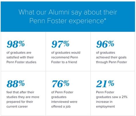 Penn Foster Student Login