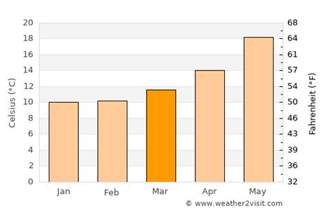 Crotone Weather in March 2023 | Italy Averages | Weather-2-Visit