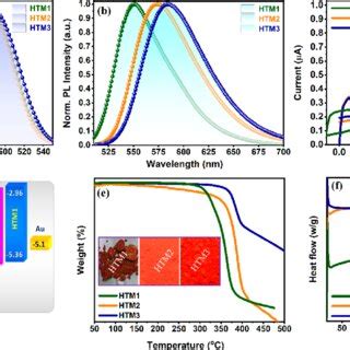 A And B Normalized Absorbance And Emission Spectra C Cyclic