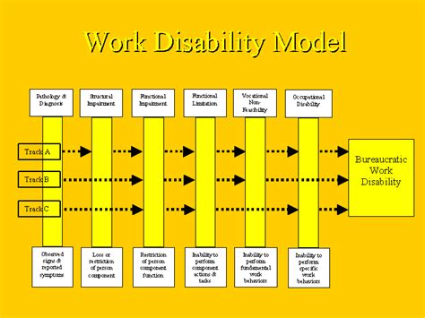 Work Disability Model