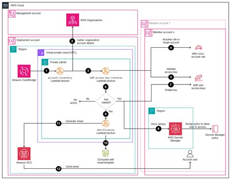 Terraform Aws Organizations Iam Aws