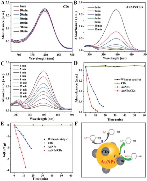 The UV Vis Absorption Spectra For The Reduction Of 4 NP By CDs A