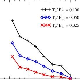 Radial Profile Of The Energetic Particle Diffusivity Due To Itg And Tem