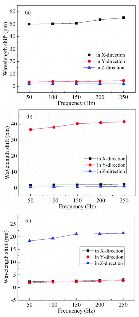 Wavelength Shift Versus Frequency Curves Of Accelerometer In The