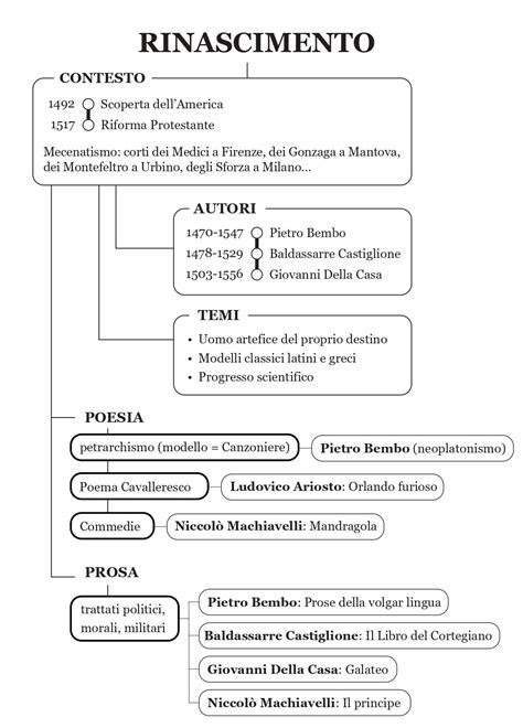 Rinascimento Contesto Temi E Autori