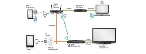 Meilleurs Amplificateurs WiFi De 2020