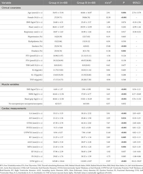 Table 2 From Association Between Skeletal Muscle And Left Ventricular