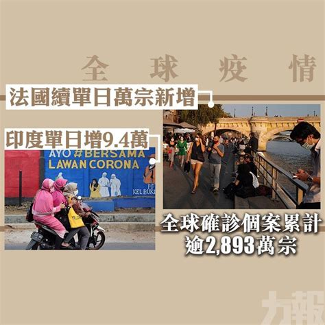 法國續單日萬宗新增 印度單日增94萬 全球確診個案累計逾2893萬宗 澳門力報官網