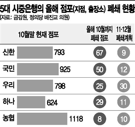 퇴근하고 은행업무 Ok영업시간 탄력운영 점포 확대종합 아시아경제