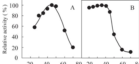 A Effect Of Temperature On The Activity Of Det Esterase The Enzyme