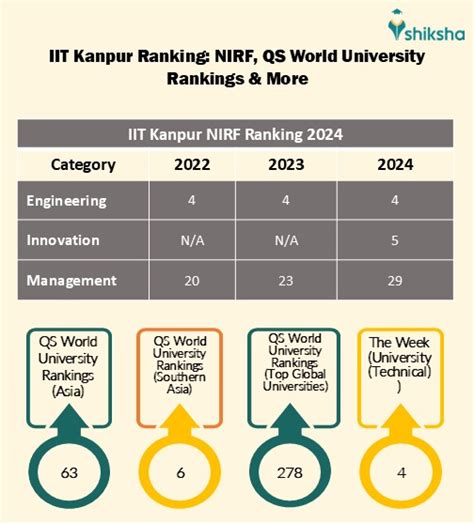 IIT Kanpur Ranking 2025: India & Worldwide Ranking by NIRF, QS, Times ...