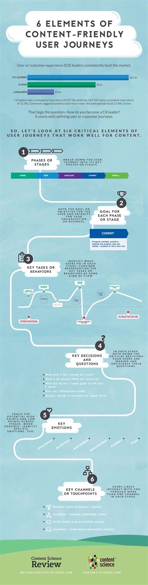 6 Elements Of Content Friendly User Journeys Infographic Content