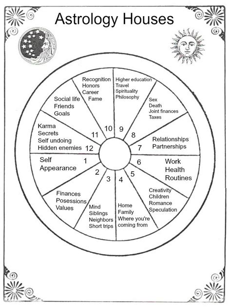 Understanding The 12 Astrological Houses