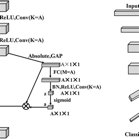 Core Building Unit Of The Deep Residual Shrinkage Network Drsn And