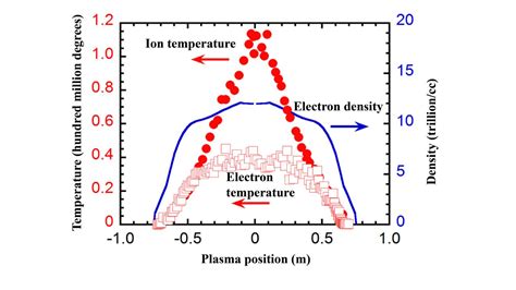 Ion Temperature Of One Hundred Million Degree EurekAlert