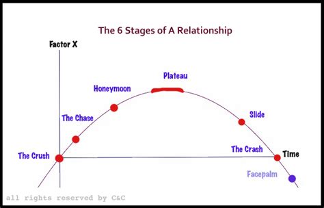 Dating Relationship Progression – Telegraph