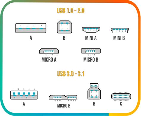 Know Your Usb A Practical Guide To The Universal Serial Bus Usb Computer Technology Universal