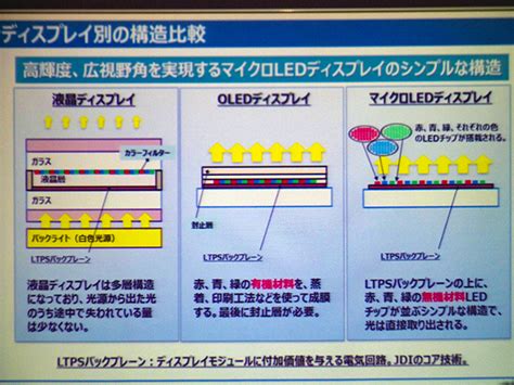 Jdi、2つの新規開発ディスプレイを披露 マイクロledと透明液晶 Cnet Japan