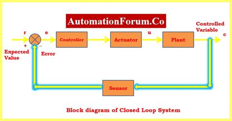 What Is Linear And Non Linear Control System Types Of Control System