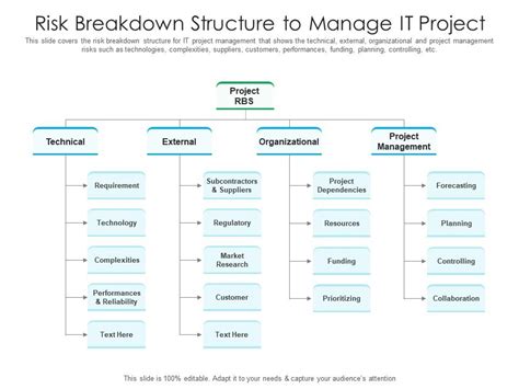 Risk Breakdown Structure To Manage It Project Presentation Graphics