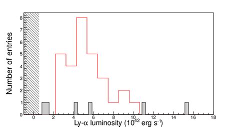 Distribution Of Ly Luminosities In Z Laes Kashikawa Et Al