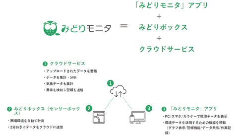 みどりモニタ Ai・iot総合紹介ポータルサイト