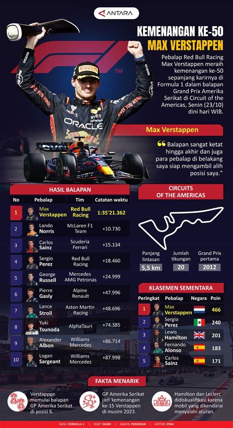 Kemenangan Ke Max Verstappen Infografik Antara News